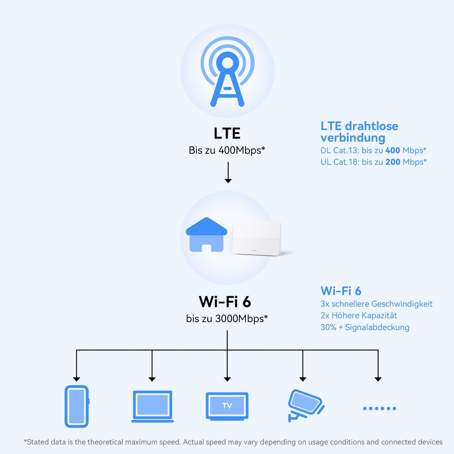 Huawei 4G CPE 5s – LTE Router bis 400 Mbit/s, Dualband WLAN AC1200, SIM-Slot