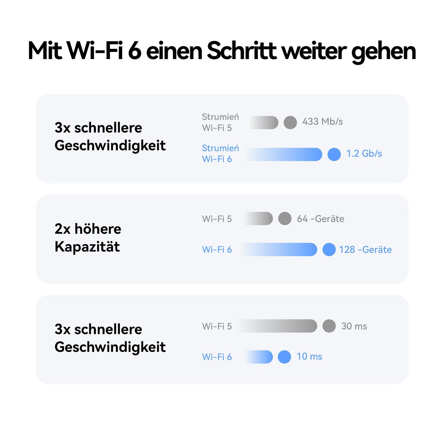 5G CPE 5s – Wi-Fi 6 AX3000 5G-Router, Dualband, 9dBi-Antennen, Mesh+