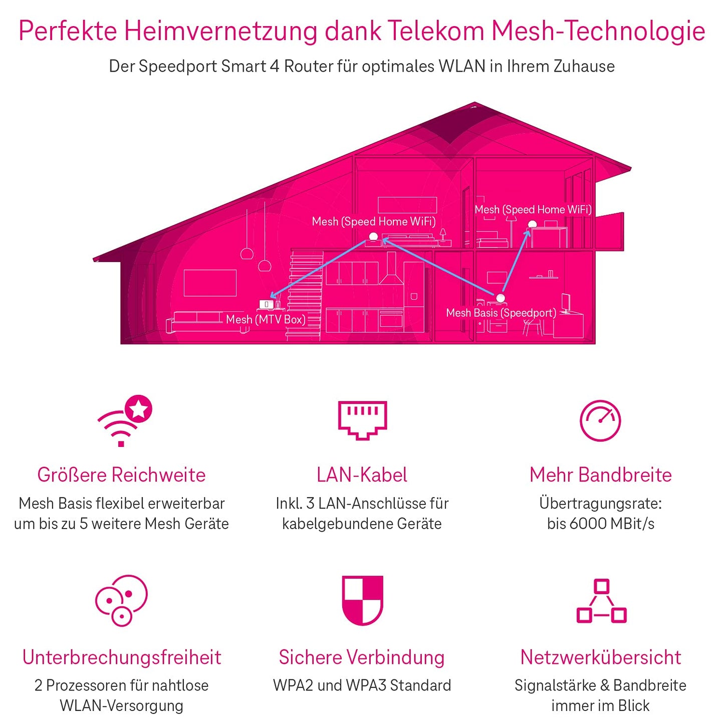 Telekom Speedport Smart 4 – Wi-Fi 6 Router bis 6000 Mbit/s, Mesh, DECT-Basisstation