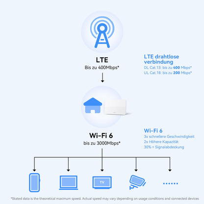 Huawei 4G CPE 5s – LTE Router bis 400 Mbit/s, Dualband WLAN AC1200, SIM-Slot