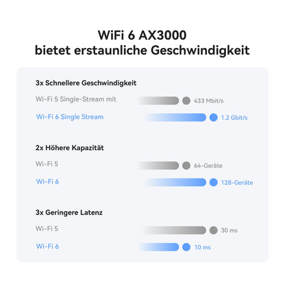 Huawei 4G CPE 5s – LTE Router bis 400 Mbit/s, Dualband WLAN AC1200, SIM-Slot